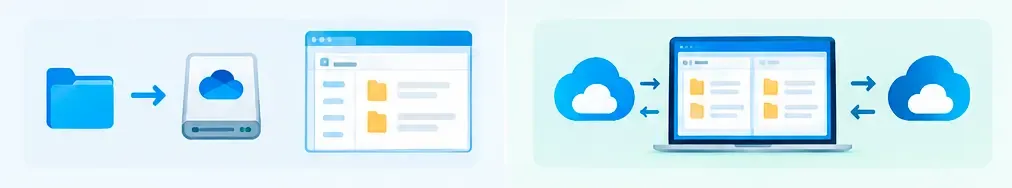 Una carpeta abierta desde una unidad en la nube, junto a una ventana de dos paneles que mueve archivos entre dos nubes